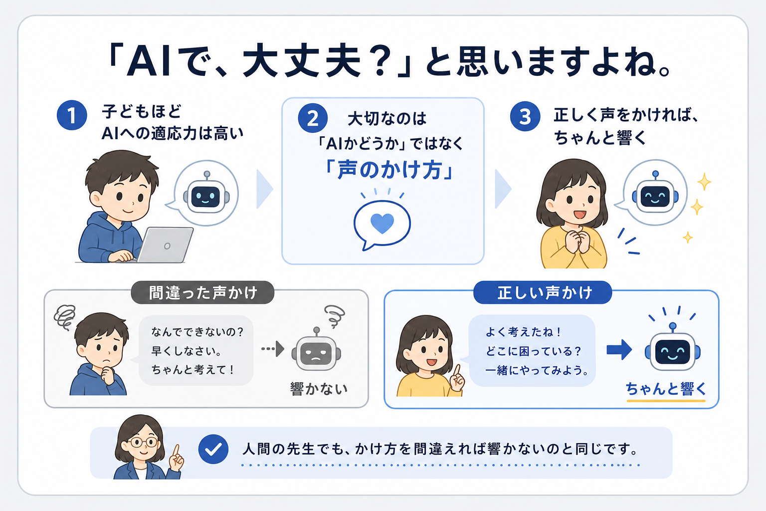 AIで大丈夫？と思いますよね。声のかけ方で子どもに響くことを説明する図