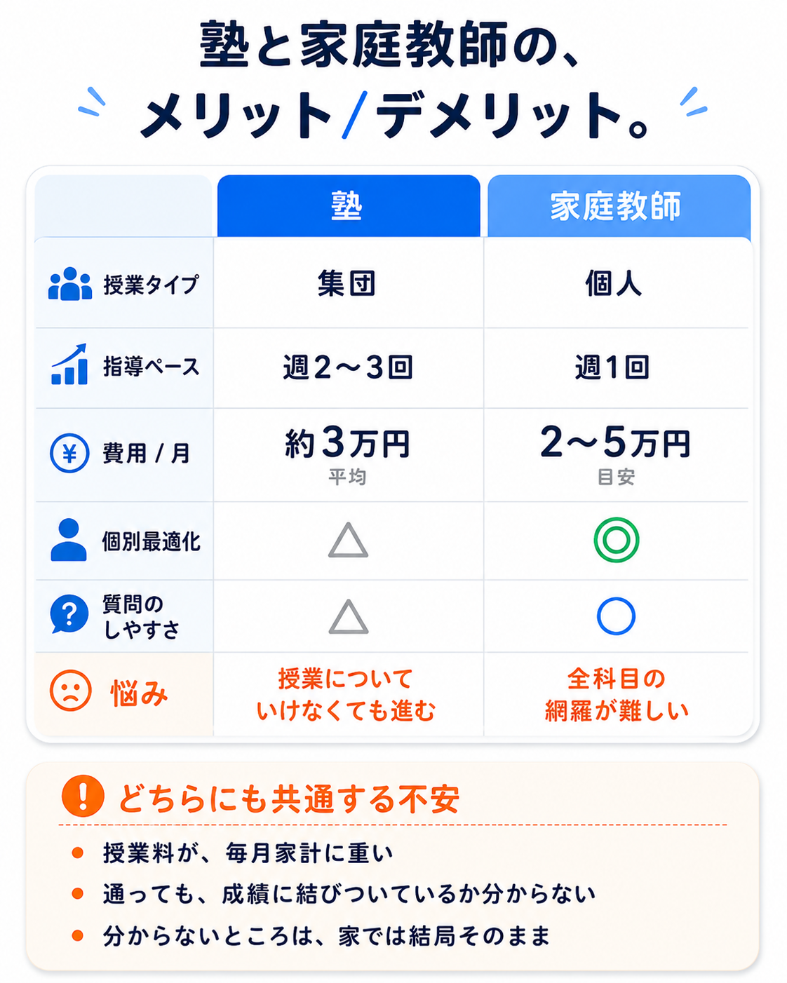 塾と家庭教師のメリット/デメリット比較